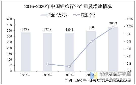 2016-2020年中国锦纶行业产量及增速情况