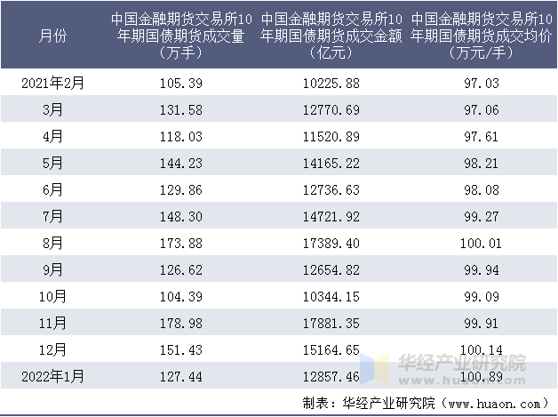 2021-2022年中国金融期货交易所10年期国债期货成交情况统计表