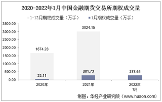 2022年1月中国金融期货交易所期权成交量、成交金额及成交金额占比统计