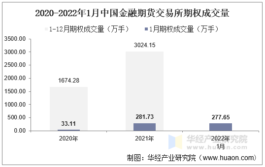 2020-2022年1月中国金融期货交易所期权成交量