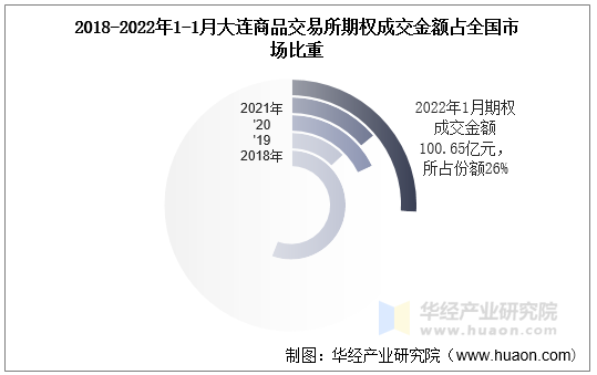 2018-2022年1-1月大连商品交易所期权成交金额占全国市场比重