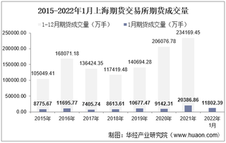 2022年1月上海期货交易所期货成交量、成交金额及成交金额占比统计