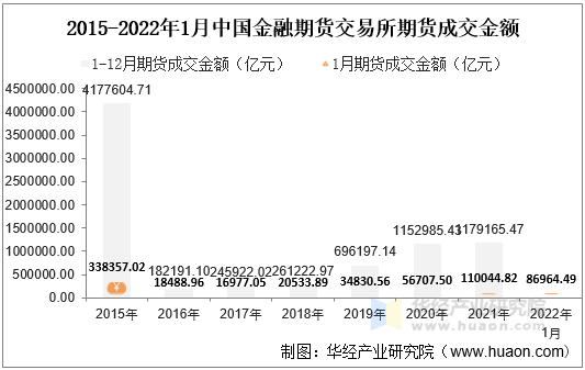 2015-2022年1月中国金融期货交易所期货成交金额