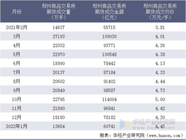 2021-2022年郑州商品交易所期货成交情况统计表