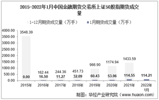 2022年1月中国金融期货交易所上证50股指期货成交量、成交金额及成交均价统计