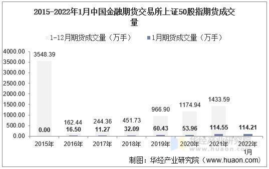 2015-2022年1月中国金融期货交易所上证50股指期货成交量