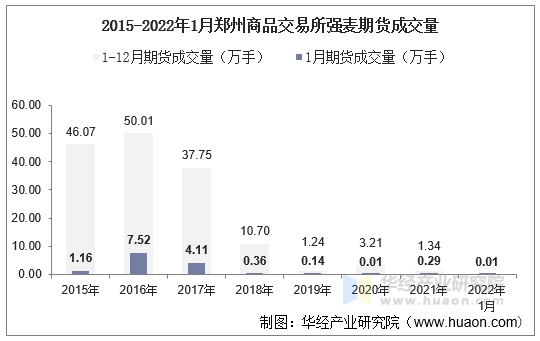 2015-2022年1月郑州商品交易所强麦期货成交量