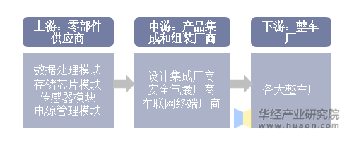 EDR行业产业链结构示意图