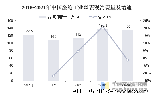 2016-2021年中国涤纶工业丝表观消费量及增速