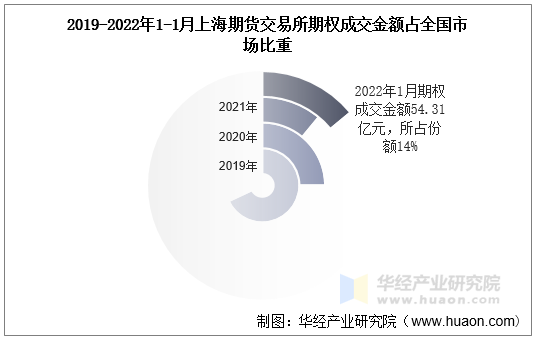 2019-2022年1-1月上海期货交易所期权成交金额占全国市场比重