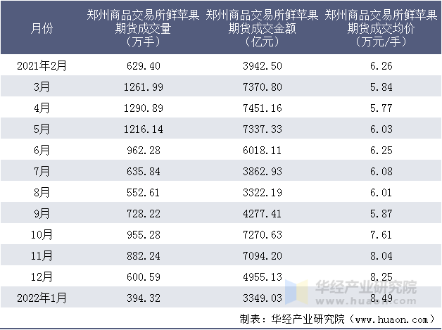 2021-2022年郑州商品交易所鲜苹果期货成交情况统计表