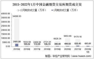 2022年1月中国金融期货交易所期货成交量、成交金额及成交金额占比统计