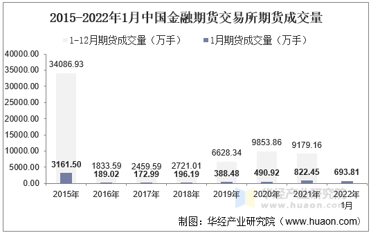 2015-2022年1月中国金融期货交易所期货成交量