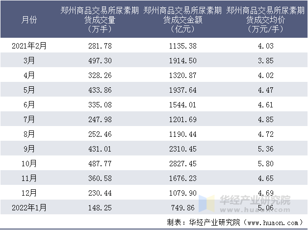 2021-2022年郑州商品交易所尿素期货成交情况统计表