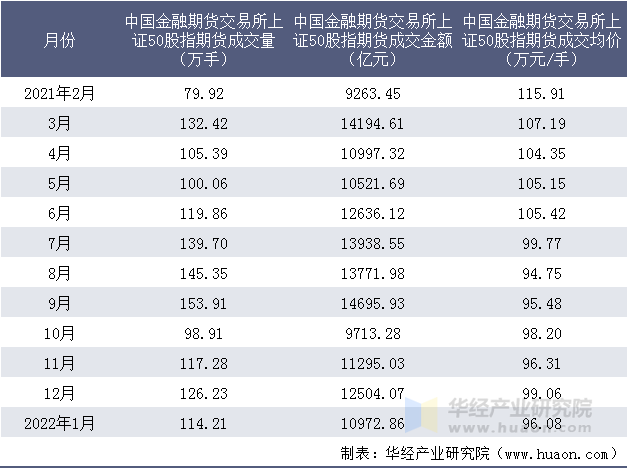 2021-2022年中国金融期货交易所上证50股指期货成交情况统计表