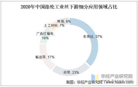 2020年中国涤纶工业丝下游细分应用领域占比