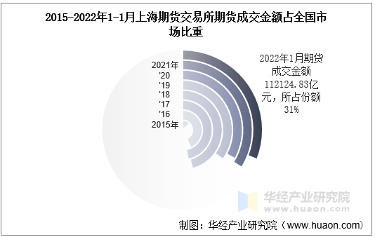 2015-2022年1-1月上海期货交易所期货成交金额占全国市场比重