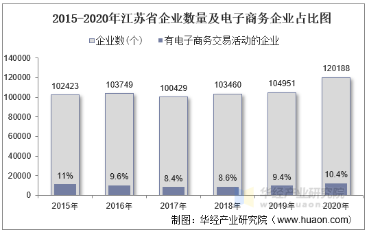 2015-2020年江苏省企业数量及电子商务企业占比图