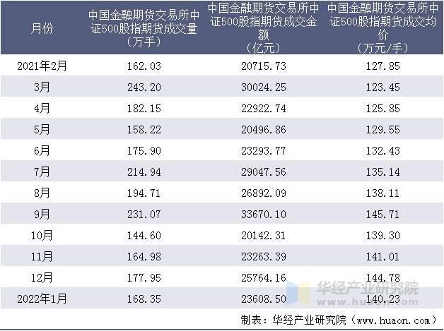 2021-2022年中国金融期货交易所中证500股指期货成交情况统计表