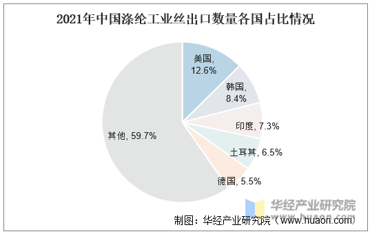 2021年中国涤纶工业丝出口数量各国占比情况