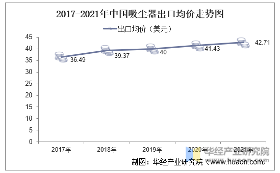 2017-2021年中国吸尘器出口均价走势图