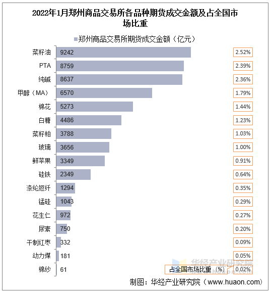 2022年1月郑州商品交易所各品种期货成交金额及占全国市场比重