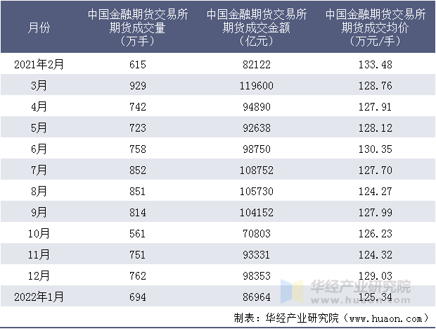 2021-2022年中国金融期货交易所期货成交情况统计表