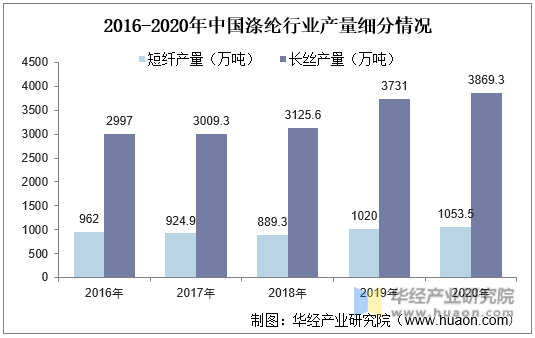 2016-2020年中国涤纶行业产量细分情况