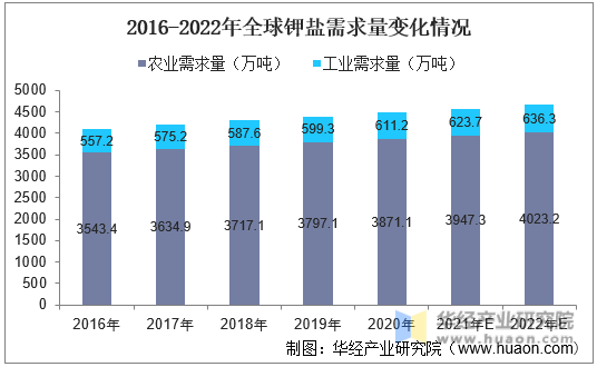 2016-2022年全球钾盐需求量变化情况