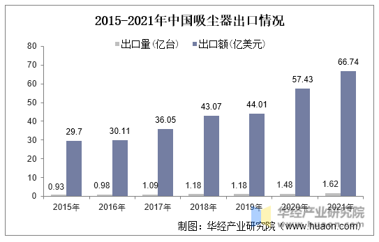 2015-2021年中国吸尘器出口情况