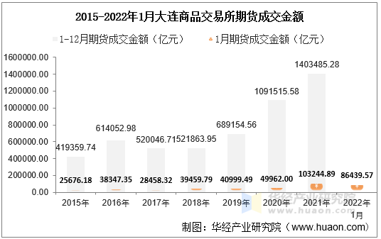 2015-2022年1月大连商品交易所期货成交金额