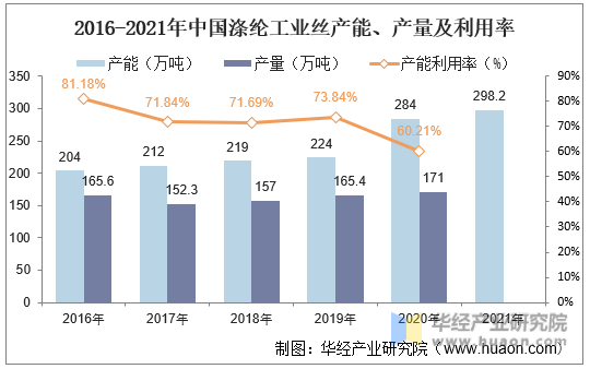 2016-2021年中国涤纶工业丝产能、产量及利用率