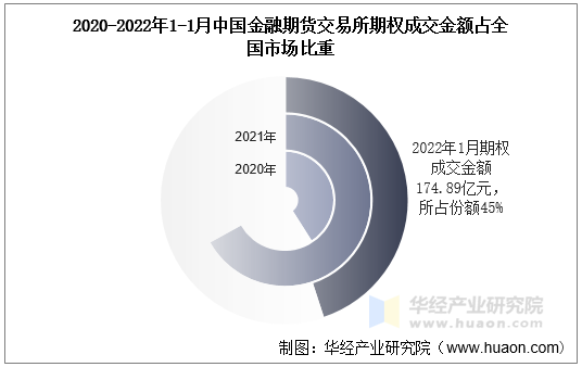 2020-2022年1-1月中国金融期货交易所期权成交金额占全国市场比重