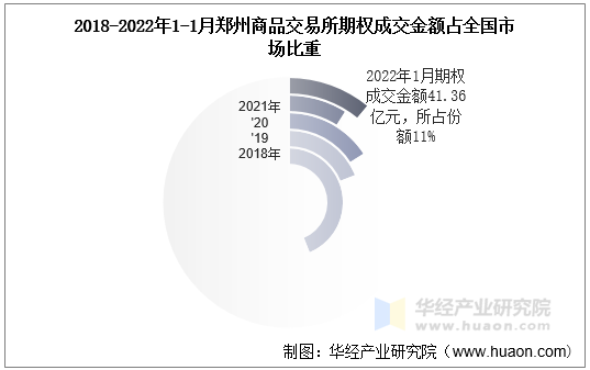 2018-2022年1-1月郑州商品交易所期权成交金额占全国市场比重