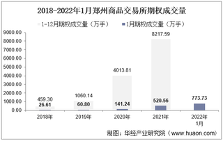 2022年1月郑州商品交易所期权成交量、成交金额及成交金额占比统计