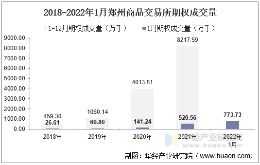 2018-2022年1月郑州商品交易所期权成交量