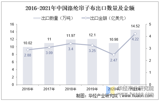 2016-2021年中国涤纶帘子布出口数量及金额