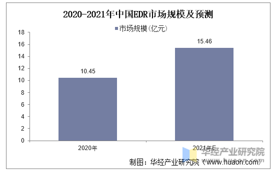 2020-2021年中国EDR市场规模及预测