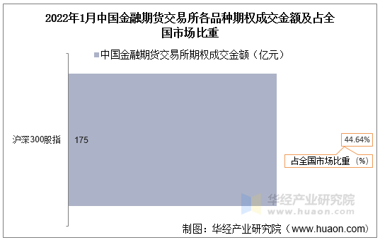 2022年1月中国金融期货交易所各品种期权成交金额及占全国市场比重