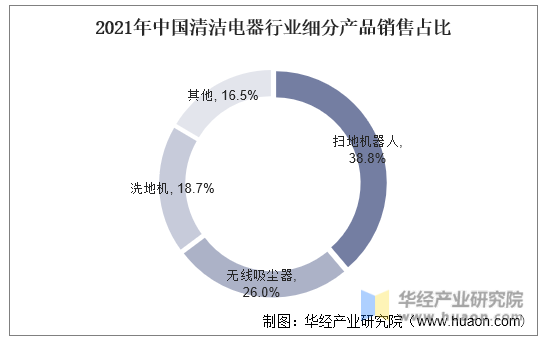 2021年中国清洁电器行业细分产品销售占比