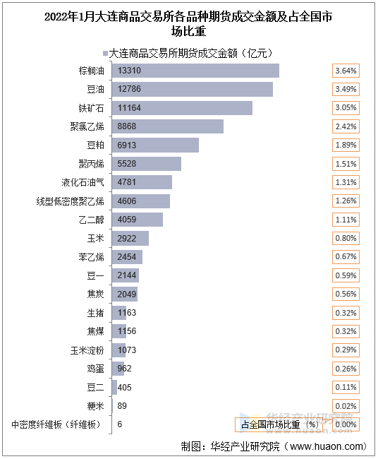 2022年1月大连商品交易所各品种期货成交金额及占全国市场比重