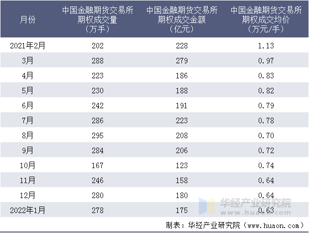 2021-2022年中国金融期货交易所期权成交情况统计表