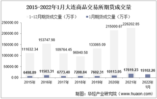 2022年1月大连商品交易所期货成交量、成交金额及成交金额占比统计