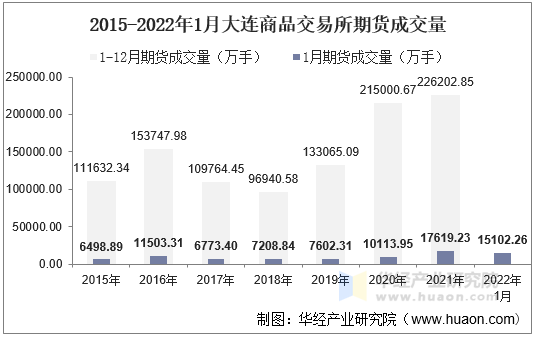 2015-2022年1月大连商品交易所期货成交量