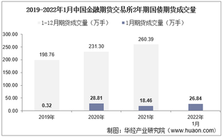 2022年1月中国金融期货交易所2年期国债期货成交量、成交金额及成交均价统计