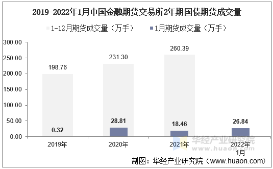 2019-2022年1月中国金融期货交易所2年期国债期货成交量