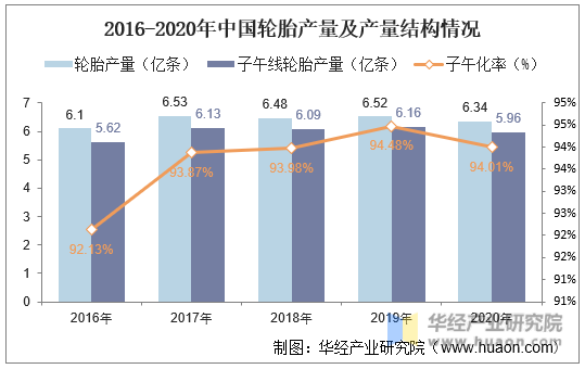 2016-2020年中国轮胎产量及产量结构情况