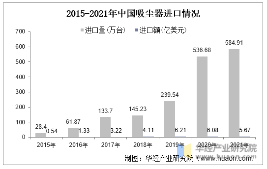 2015-2021年中国吸尘器进口情况