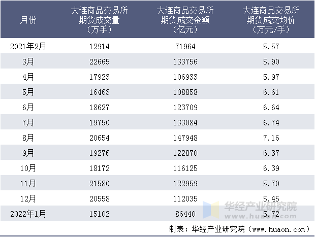 2021-2022年大连商品交易所期货成交情况统计表