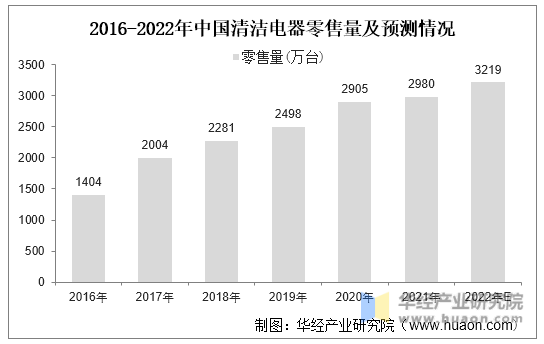 2016-2022年中国清洁电器零售量及预测情况